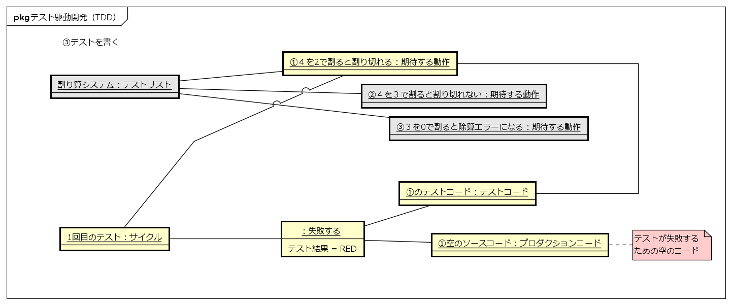 ①テストリストを作成する
