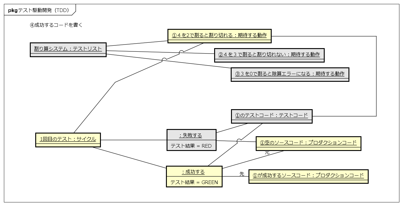 ①テストリストを作成する