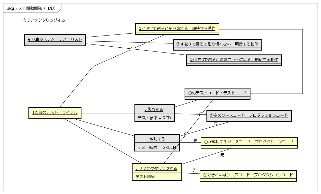 ①テストリストを作成する