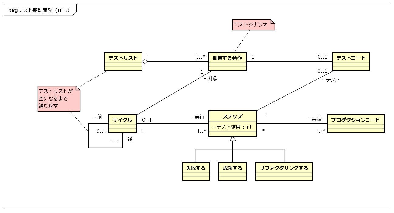 ①テストリストを作成する