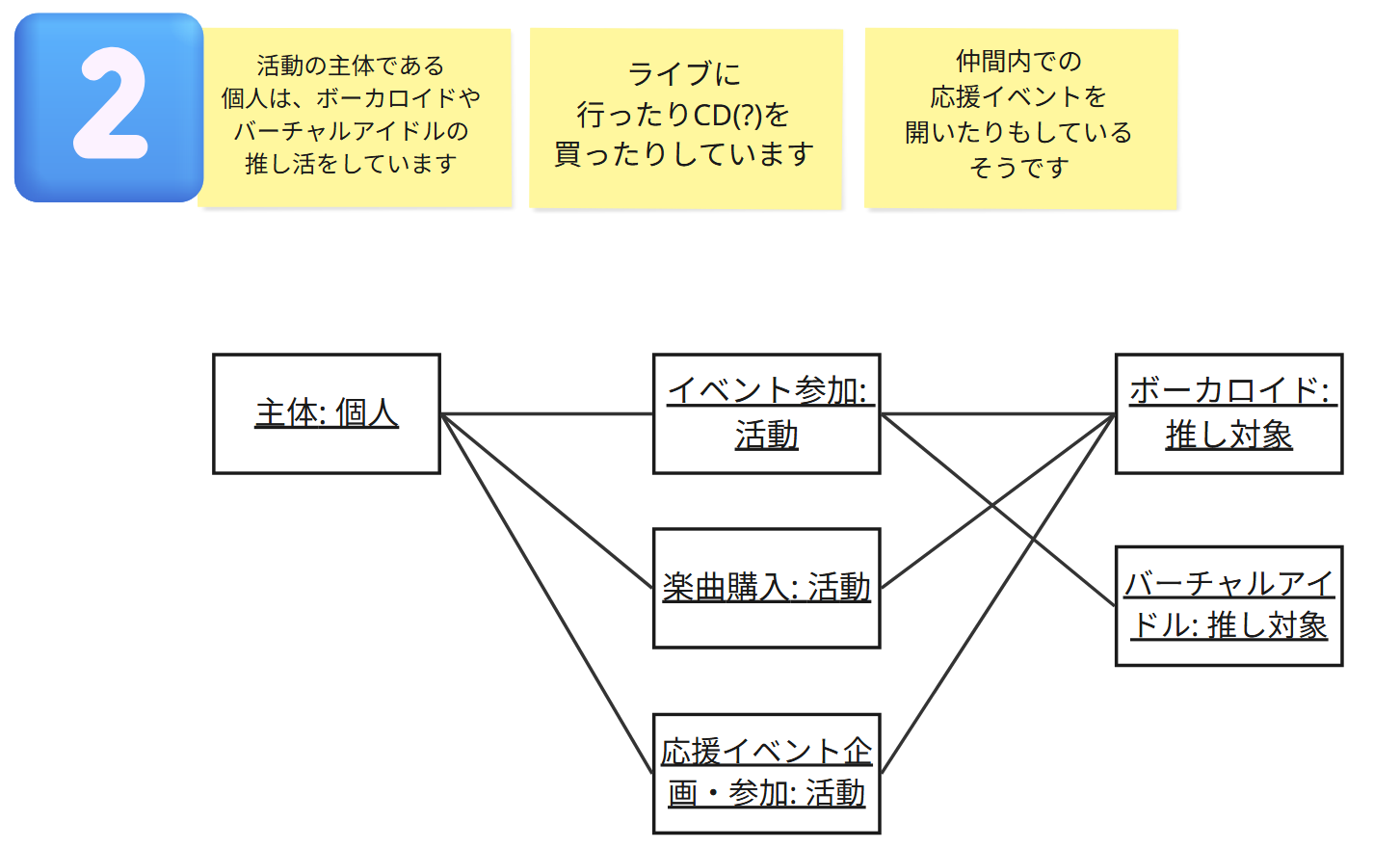 投稿02_オブジェクト図2