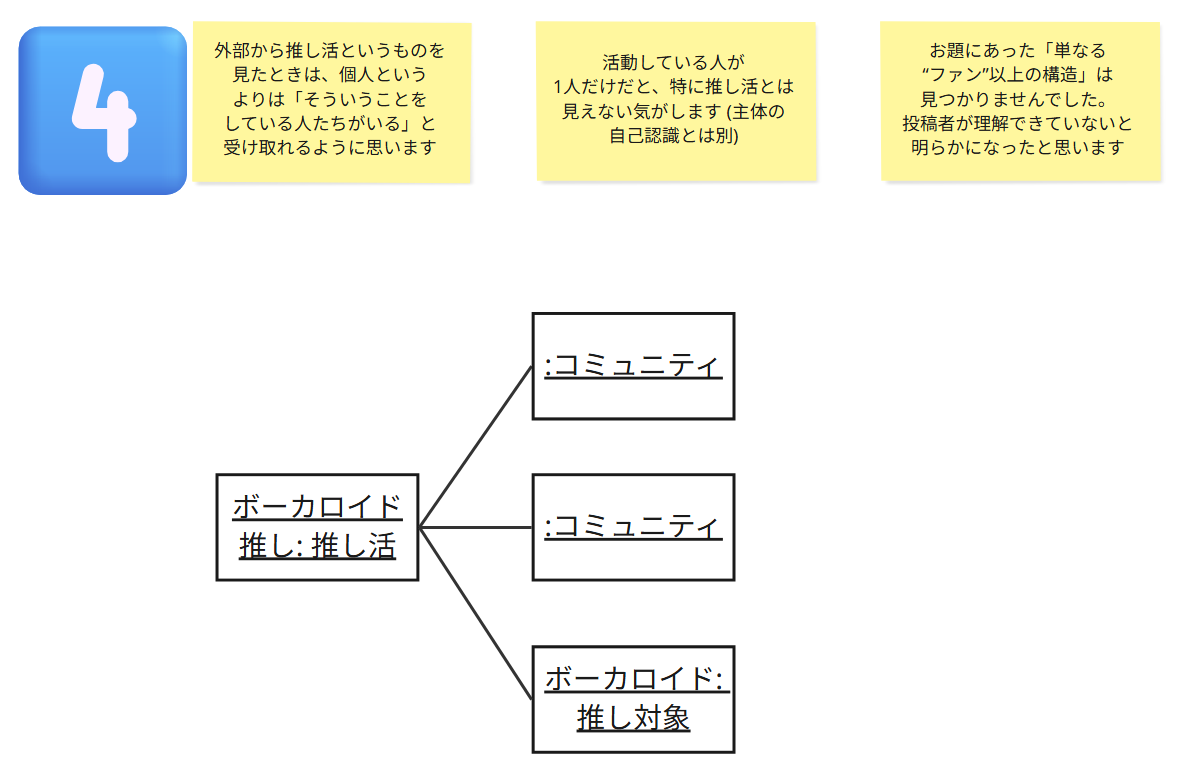投稿02_オブジェクト図4