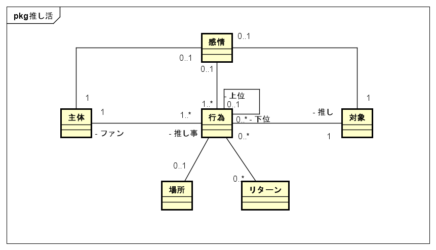 推し活