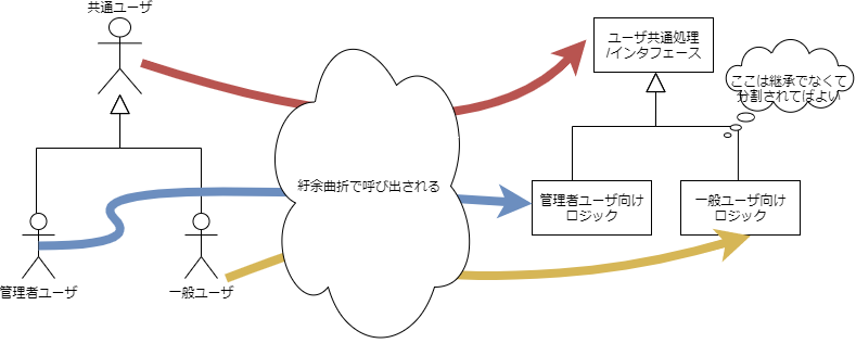 分類したアクターに対応するクラス