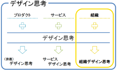 デザイン思考の適用領域