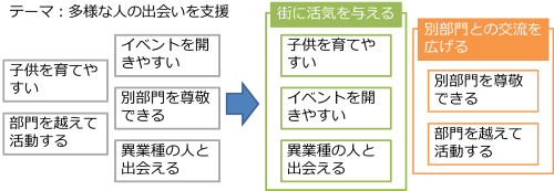 情報のグループ分け