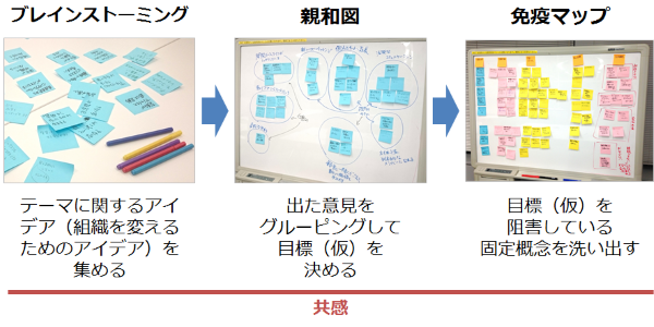 デザイン 思考 テスト 例題