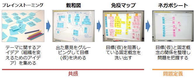 共感と問題定義ステップの流れ