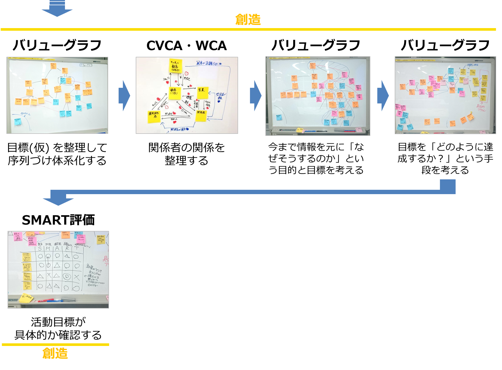 創造ステップの流れ