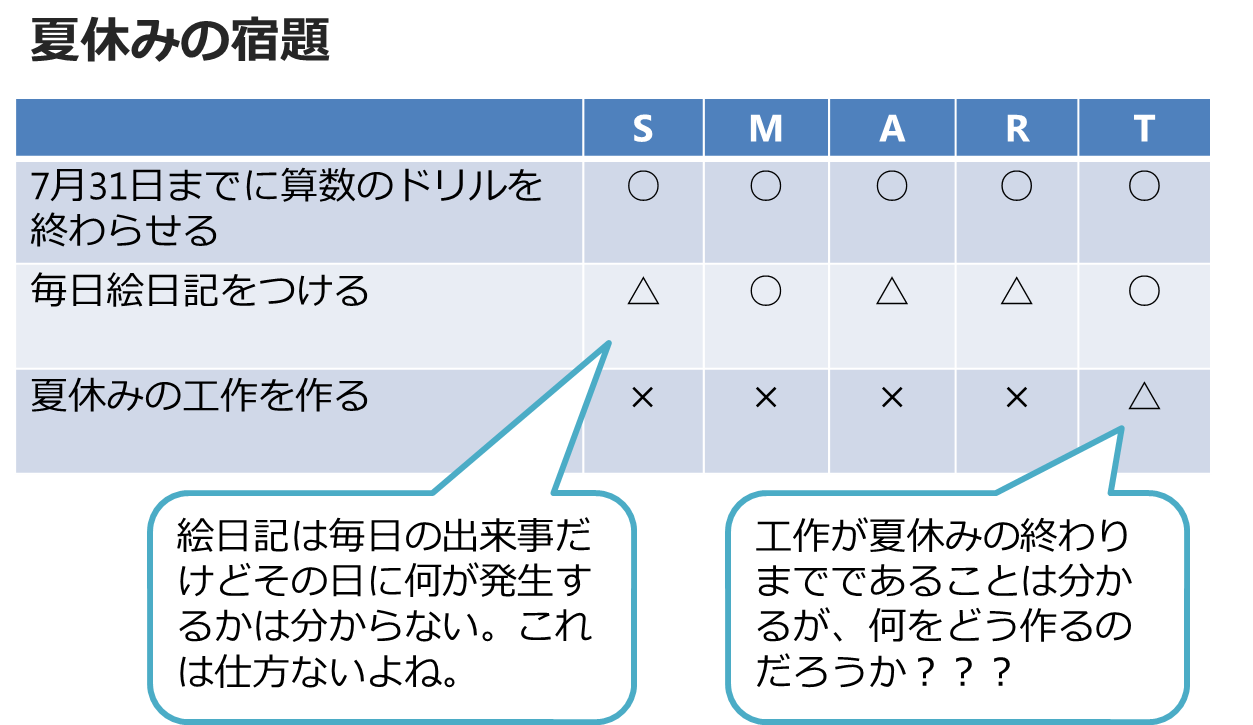 SMART目標の例