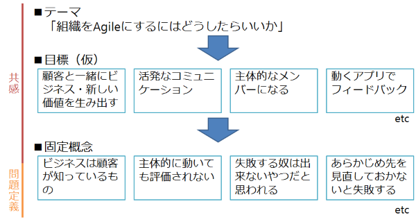 共感から問題定義までの結果