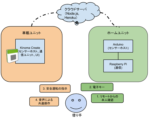 システム構成