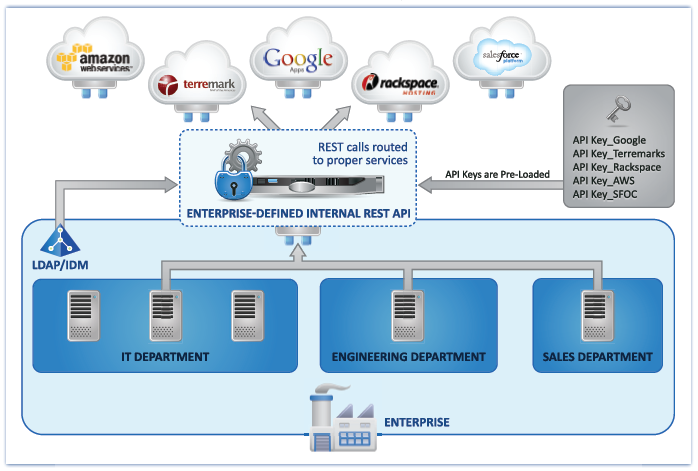 api-gateway