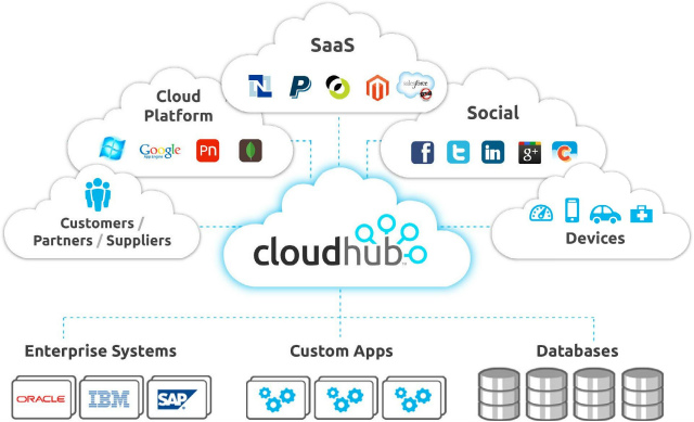 cloudhub