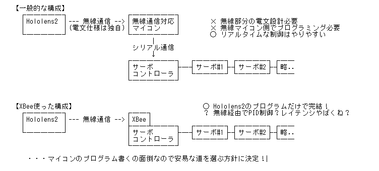 アーキテクチャ