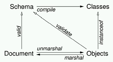 The Binding Framework Cycle