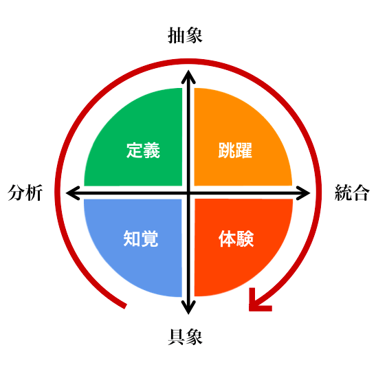 イノベーションラーニングプロセスの図