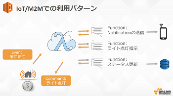 Lamda の利用例