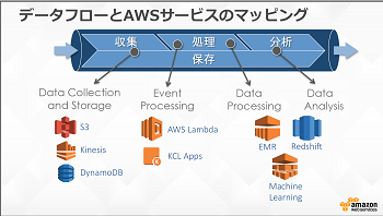 データフローとAWSのマッピング