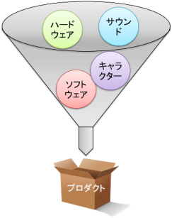 製品の構成例