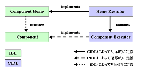 図 4： Home と Component と Executor の関係