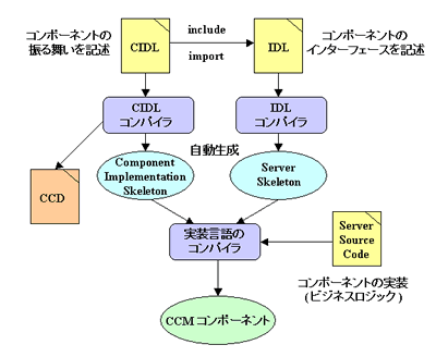 図 3： コンポーネント実装フレームワークによるプログラミングモデル
