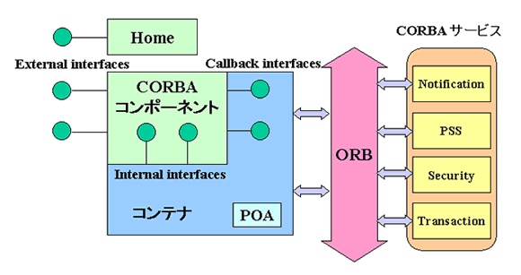 図 2： コンテナモデルのアーキテクチャ