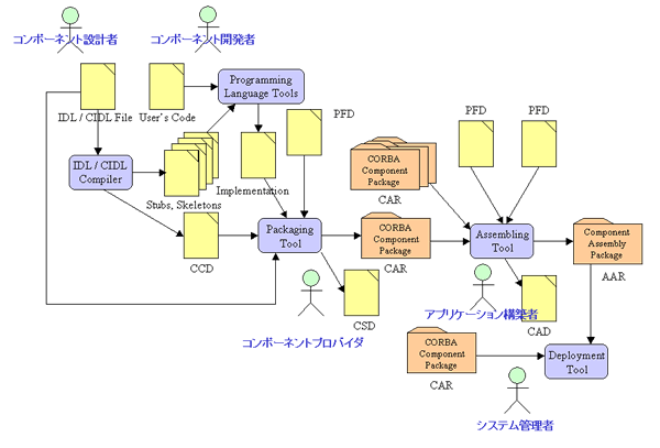 図 1： CCM の開発プロセス