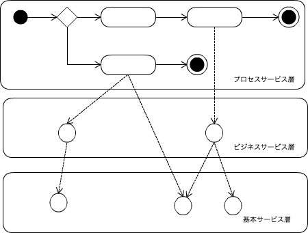 サービスの階層構造