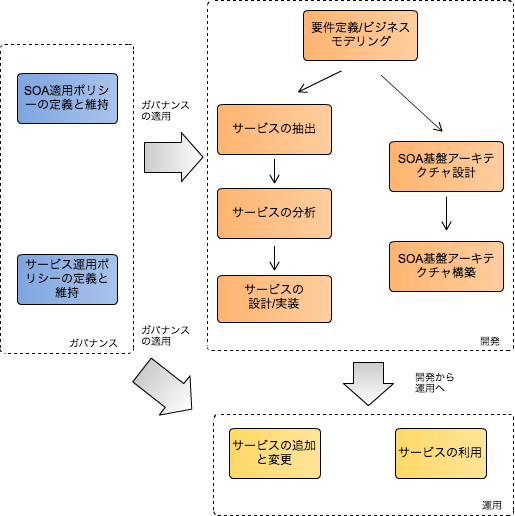SOA実現のためのプロセス