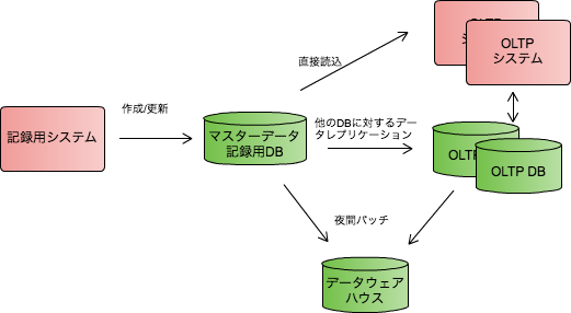 MDOM実現の例
