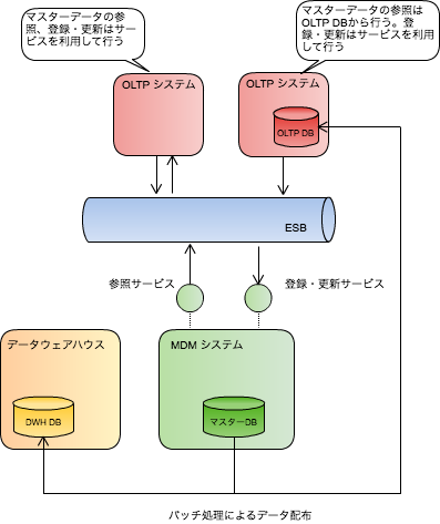 SOAアプローチによるMDMの実現アーキテクチャ例