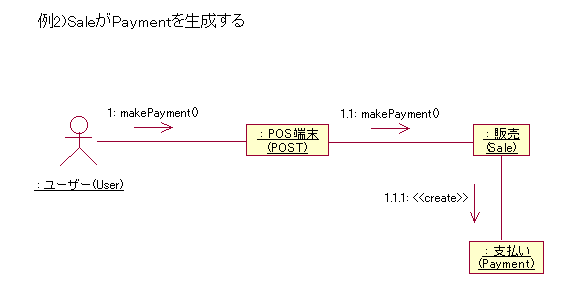 SaleがPaymentを生成するケース