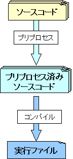 プリプロセス〜コンパイル