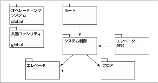 UMLとオブジェクト指向分析・設計が開発リスクを軽減する