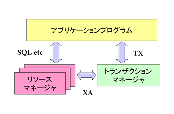 X/Open  DTP f