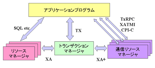 X/Open  DTP f