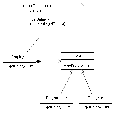 Employeeクラスは自分が保持するRoleオブジェクトに対して呼び出しを行う