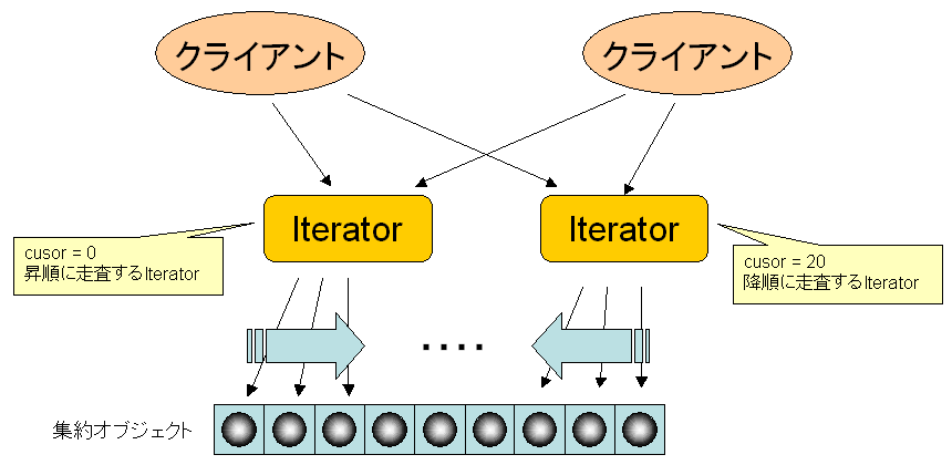 複数の具象Iteratorクラスを導入した例