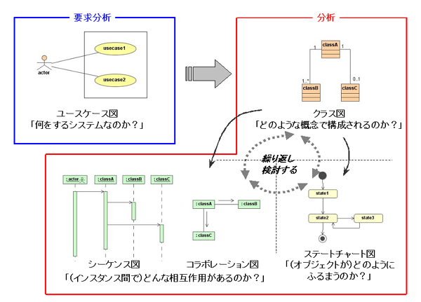 システム開発にumlを適用するためのfaq