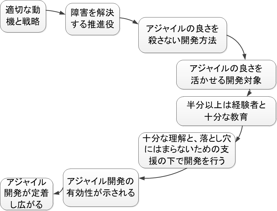 「アジャイル開発を活かす」パターン