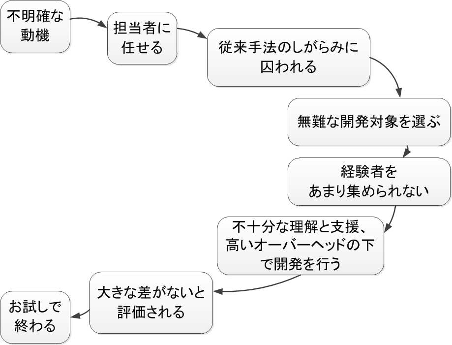 「うちでもアジャイル開発やってみました」アンチパターン