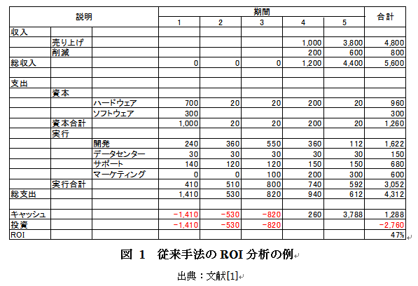 図1.従来手法のROI分析の例