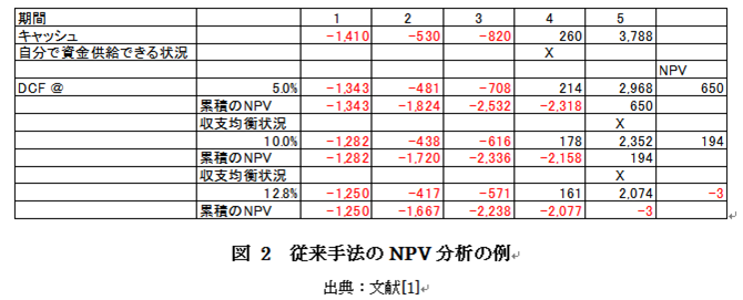 図2.従来手法のNPV分析の例