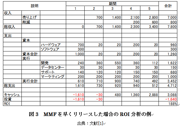 図3.MMFを早くリリースした場合のROI分析の例