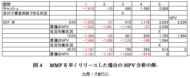 図4.MMFを早くリリースした場合のNPV分析の例