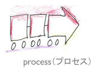 } 5@Process (vZXj