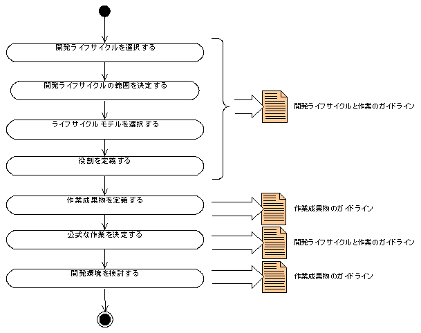 開発プロセスの最適化手法 オブジェクトの広場