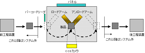 図 1 製品検査装置(※セッション資料より抜粋)