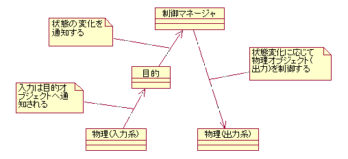 図 10 モデルFのクラスカテゴリと依存関係